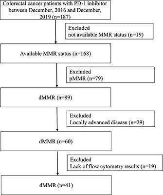 Association of Peripheral Blood Biomarkers With Response to Anti-PD-1 Immunotherapy for Patients With Deficient Mismatch Repair Metastatic Colorectal Cancer: A Multicenter Cohort Study